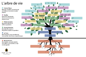 L’Arbre de Vie – une exploration douce et profonde de soi